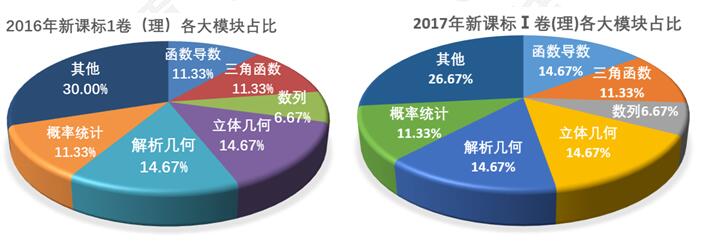 2017高考全国卷丨数学科(理)快评:全国卷套路