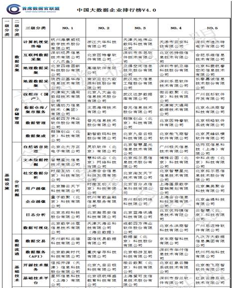 中国大数据企业排行榜 V4.0 发布 国民认证再度
