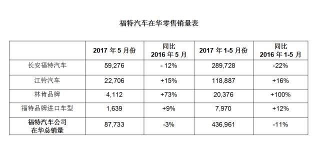 告别糟心5月 林肯品牌成福特在华大心脏