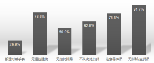 中消协暗访体验10家快递公司：遇暴力分拣 不开发票