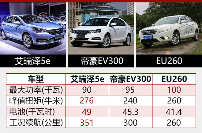 奇瑞新能源5月销量增5成 今年目标3万辆