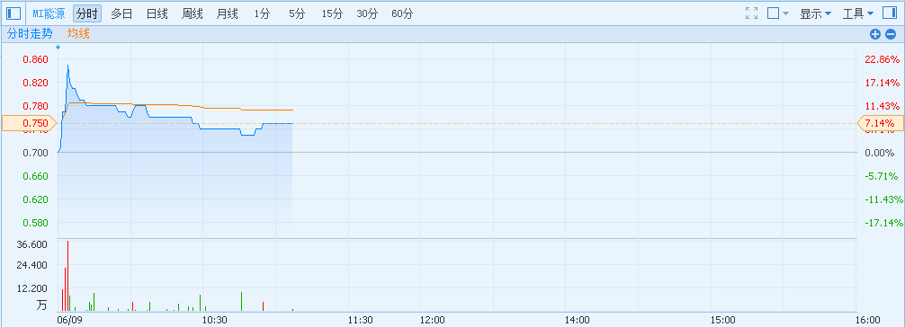 港股异动︱41.17亿购加拿大能源公司 MI能源(