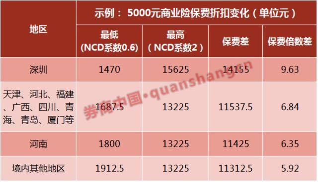 车险折扣可降至3.3折,啥样的车主能拿到?|系数