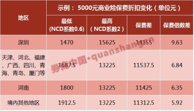 车险折扣可降至3.3折,啥样的车主能拿到?|系数