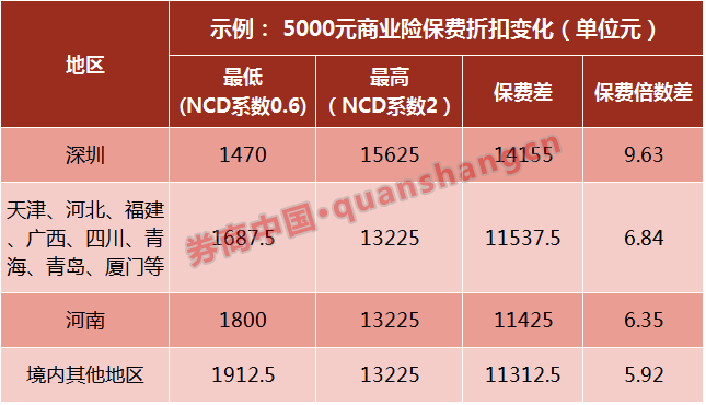 第二次车险改革落地,车险折扣可降至3.3折,啥样