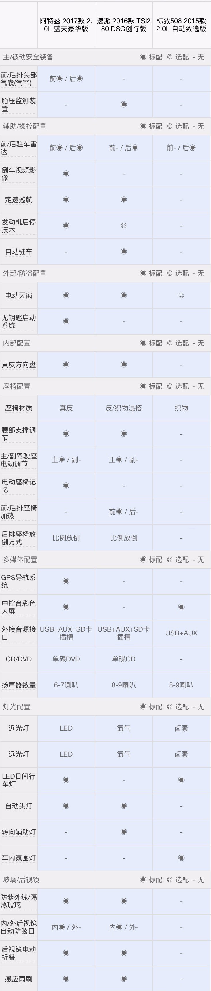 这3台18万左右的合资B级车,回头率比同级车高很多!