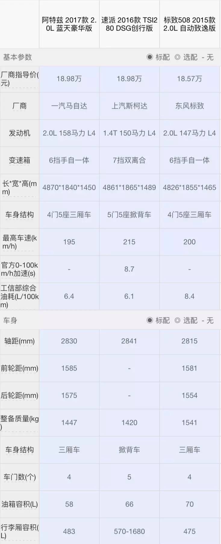 这3台18万左右的合资B级车,回头率比同级车高很多!
