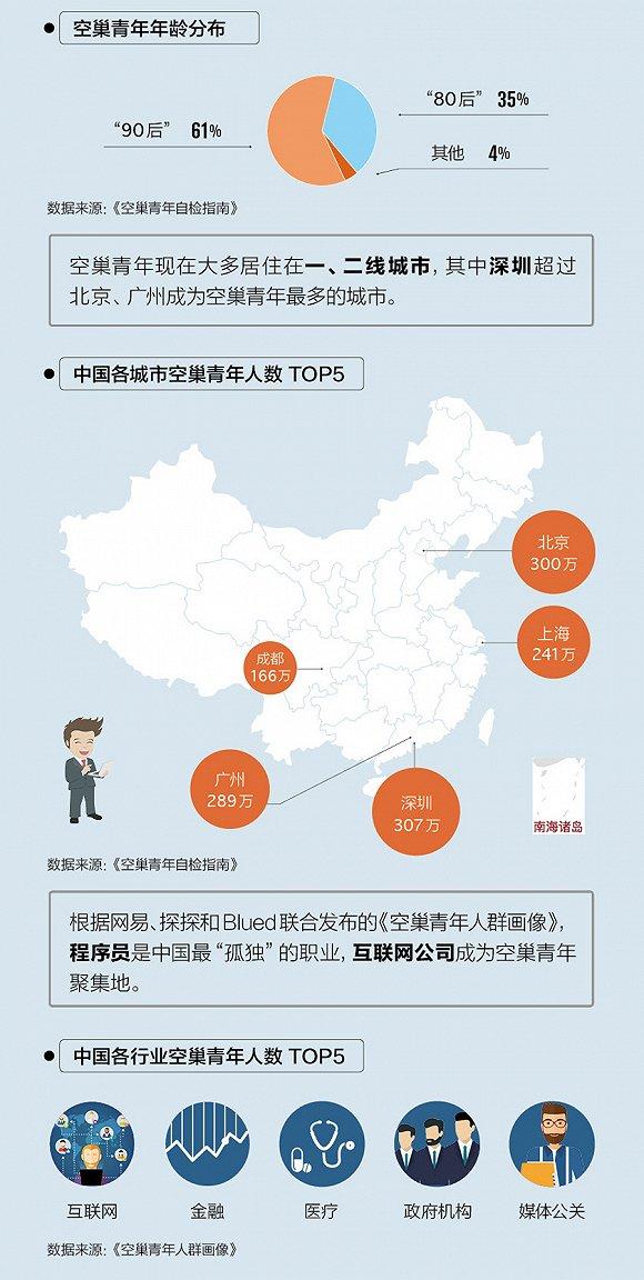 图解丨中国空巢青年达半亿, "90后"和程序员最孤独
