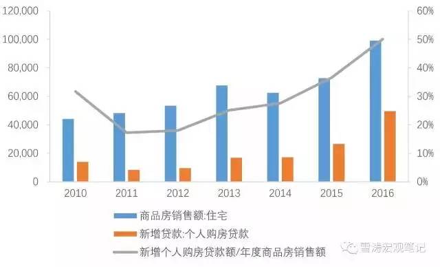 中国家庭债务杠杆率已逼近美国次贷危机前夕: