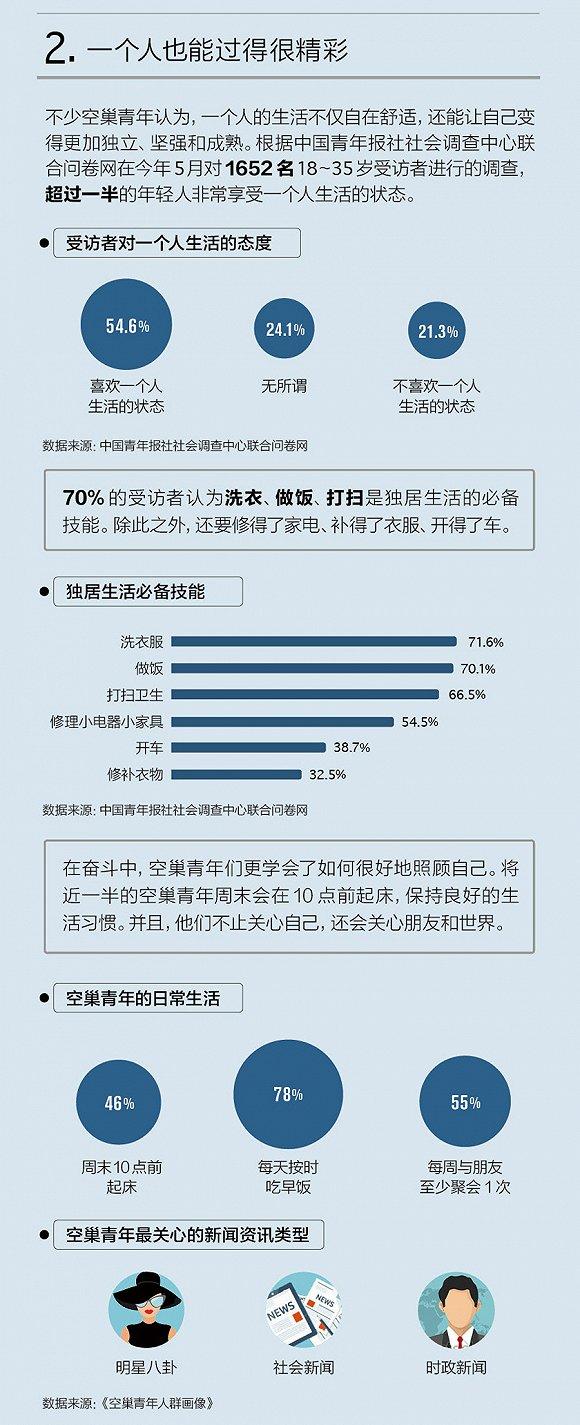 图解丨中国空巢青年达半亿90后和程序员最孤独