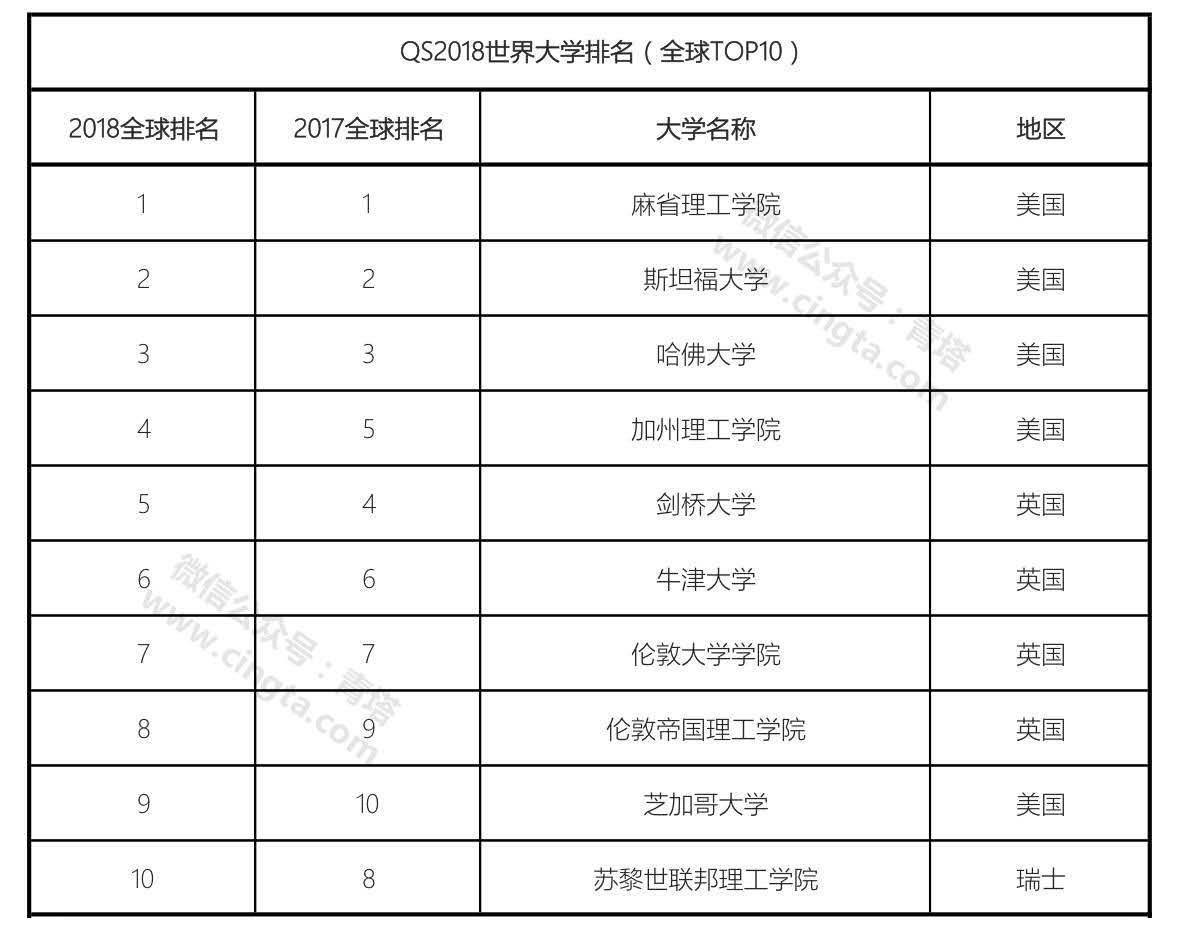 全世界排名大学_世界排名前100的大学