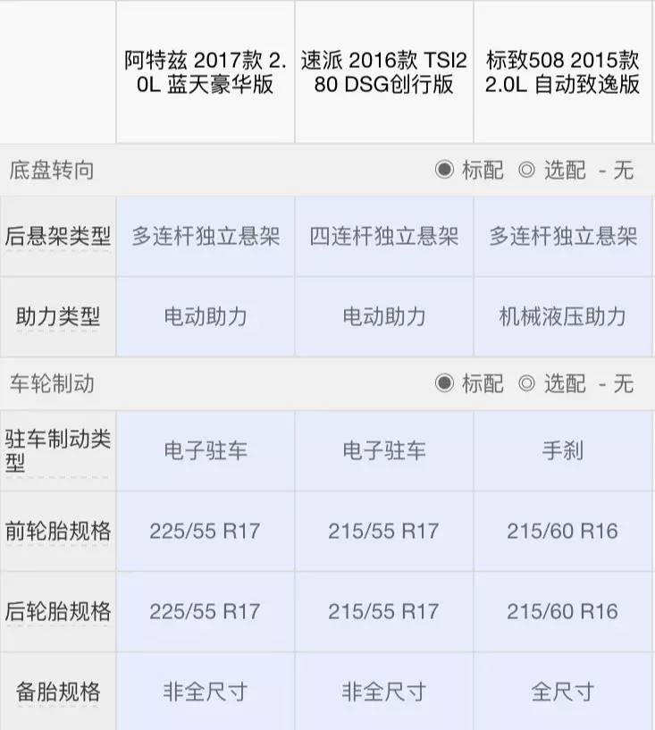 这3台18万左右的合资B级车,回头率比同级车高很多!