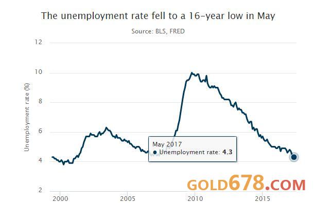 （美国失业率跌至16年低点）