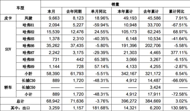 跌出榜单前十不算，WEY还吃掉了哈弗H7？