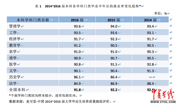 软件工程、工程管理领跑本科就业率最高专业|