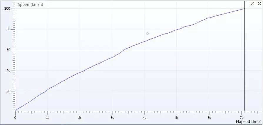 6秒还是7秒?抢先实测,全新530Li百公里加速!