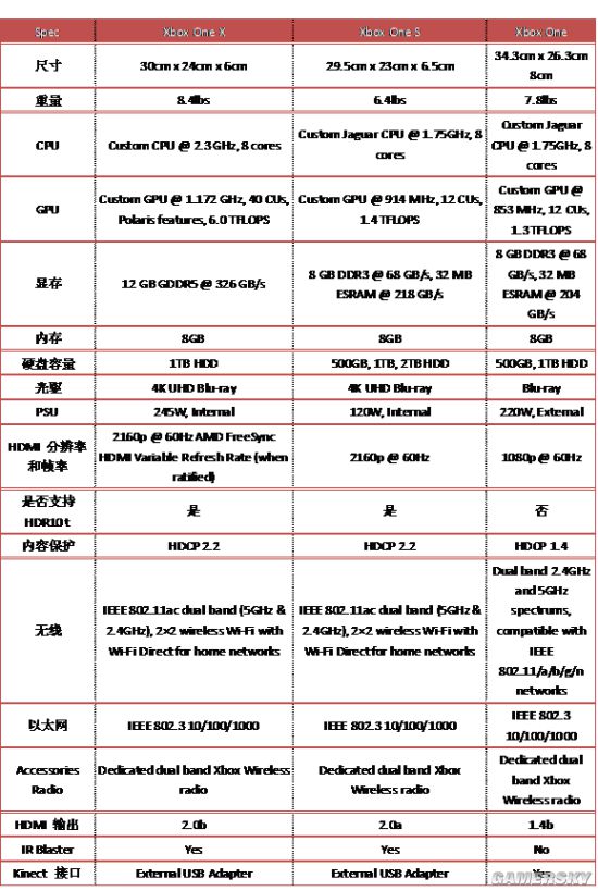 E3 2017:Xbox One X对比Xbox One S 更薄更重