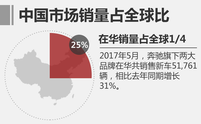 奔驰5月全球销量破20万 中国占比达4成