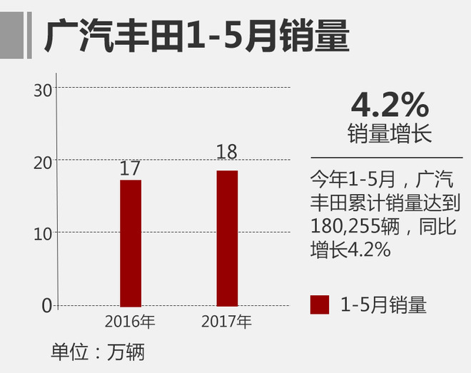 广汽丰田前5月销量超18万 同比增长4.2%