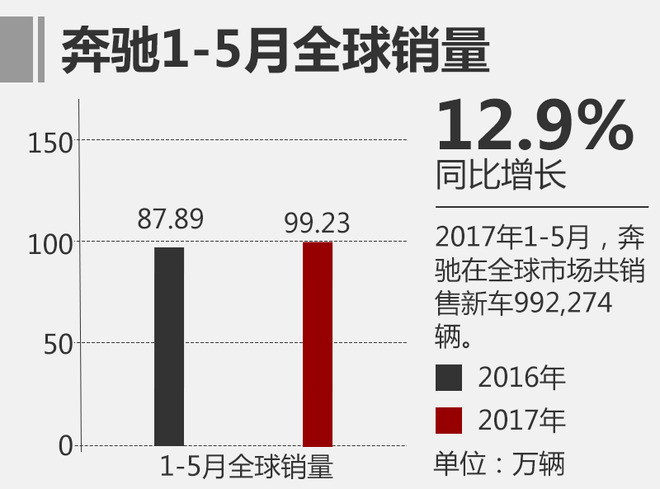 奔驰5月全球销量破20万 中国占比达4成
