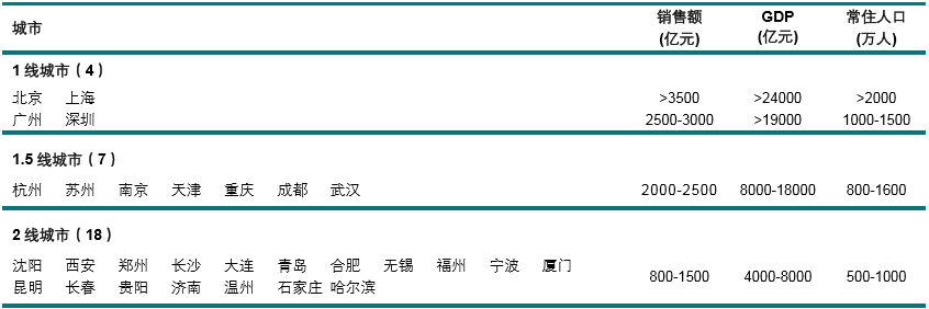 图片截自《2017年中国地级以上城市房地产开发投资吸引力研究报告》