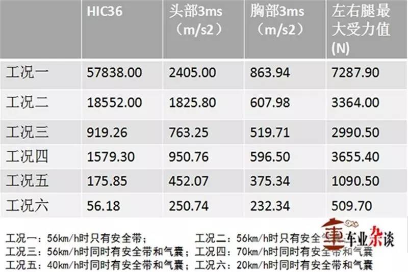 从C-NCAP测试看座椅安全系统究竟多重要｜车业杂谈