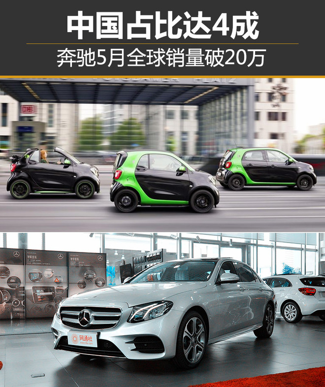 奔驰5月全球销量破20万 中国占比达4成