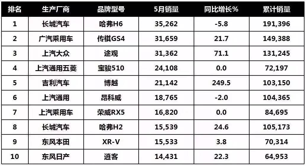 5月车市评论：合资阵营攻势猛，自主冰火两重天