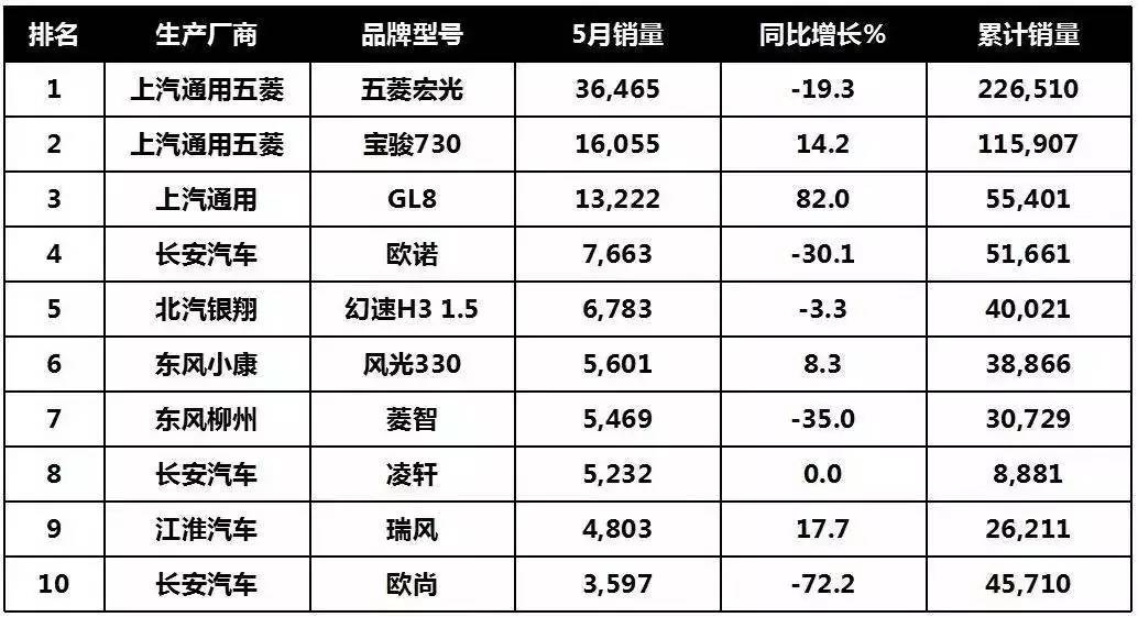 5月车市评论：合资阵营攻势猛，自主冰火两重天