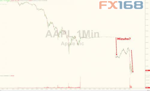 (图片来源:Zerohedge、FX168财经网)