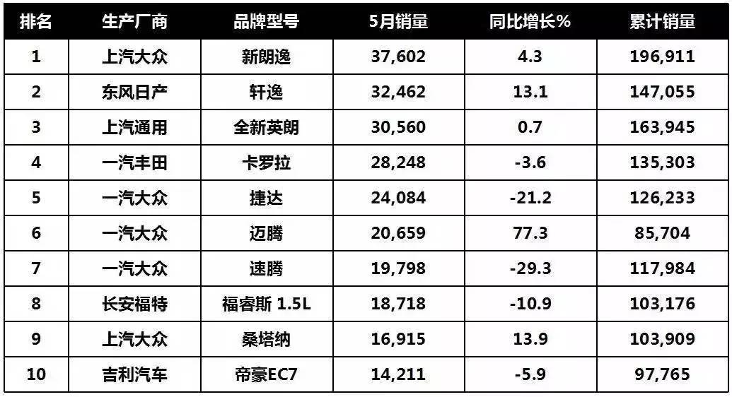 5月车市评论：合资阵营攻势猛，自主冰火两重天