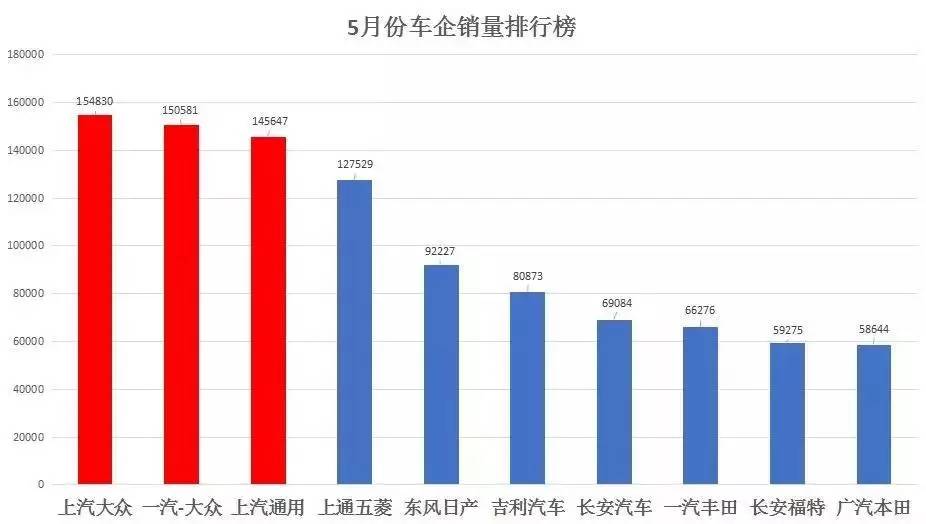 5月车市评论：合资阵营攻势猛，自主冰火两重天