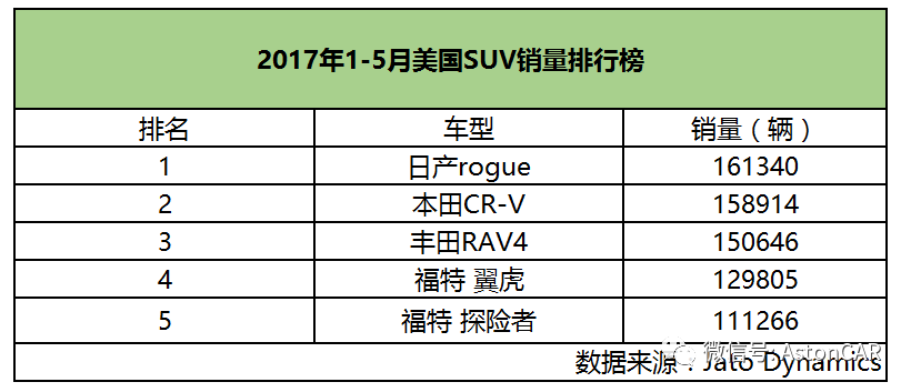 5月奇骏夺冠,本田CR-V或面临被市场更替的宿命