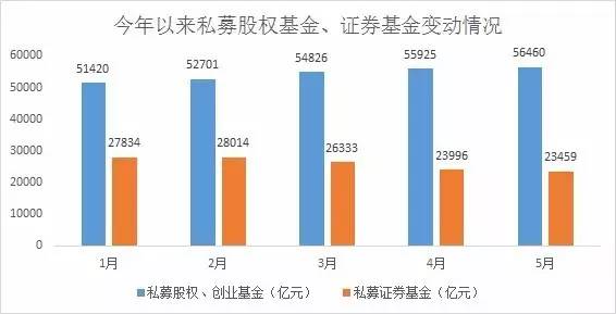 私募基金市场规模逼近13万亿! 一级市场火热、