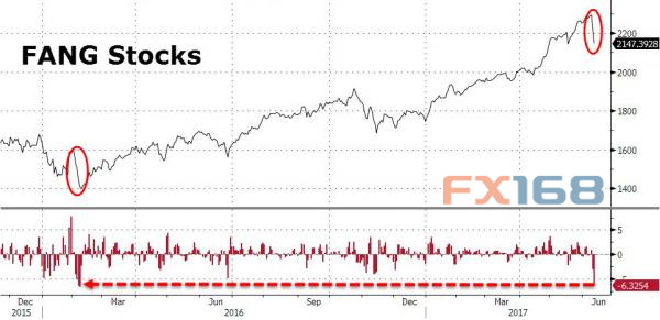(图片来源:Zerohedge、FX168财经网)