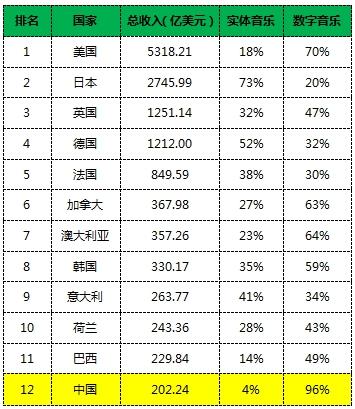 崛起的中国音乐市场，离全球前三还有多远？