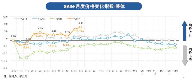 【车市G点】5月销售价格指数分析：车商的好日子真的来了吗？