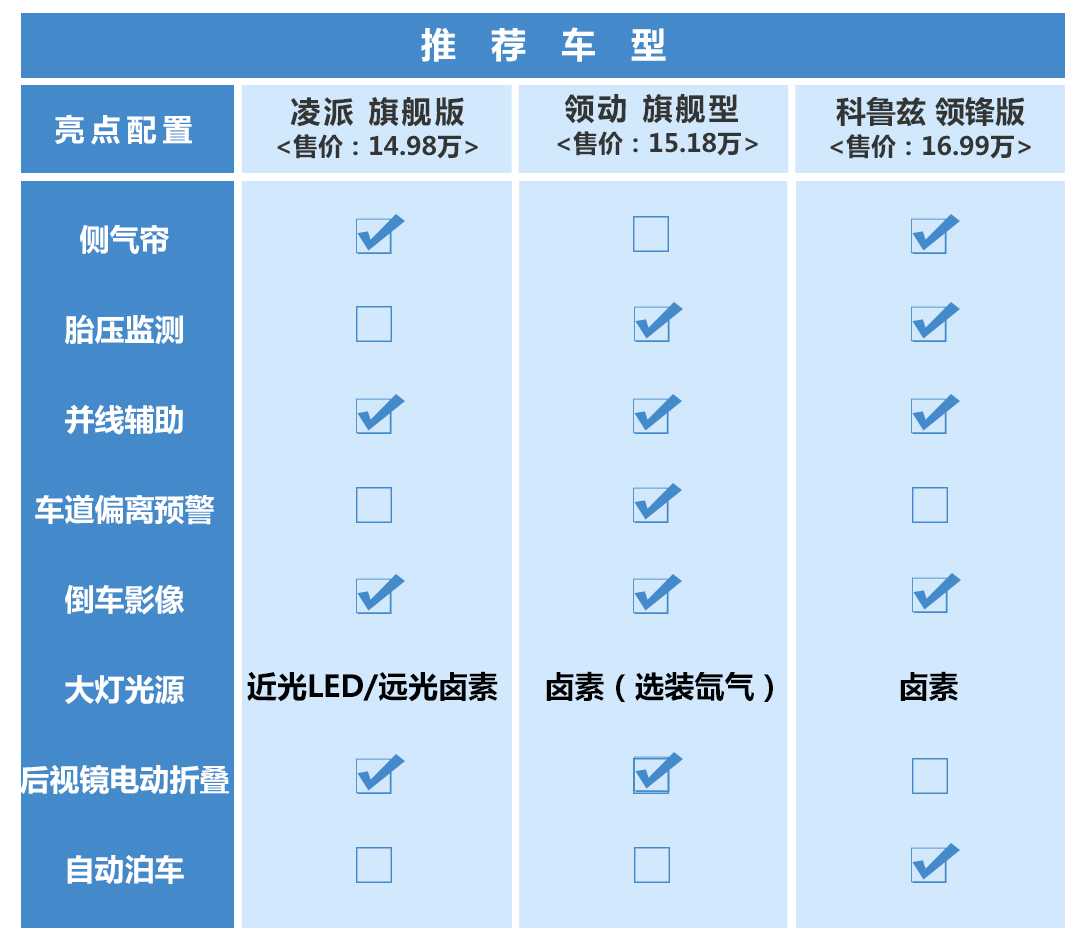 15万买顶配，这些车的配置堪比豪华品牌！