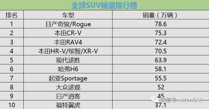 5月奇骏夺冠,本田CR-V或面临被市场更替的宿命