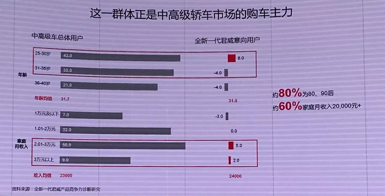 据说,月薪2.4万的85后才开得上全新一代君威