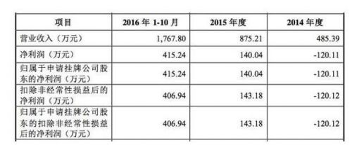 这家专门劝退小三的互联网公司差点上市有人花141万 ▲图片来源:维情股份《公开转让说明书》