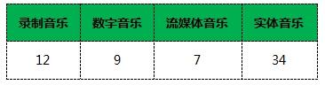 崛起的中国音乐市场，离全球前三还有多远？