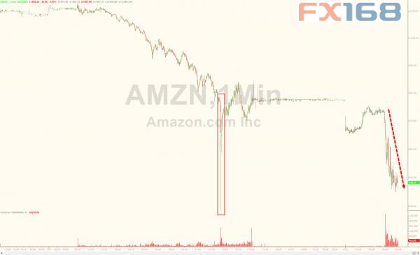 (图片来源:Zerohedge、FX168财经网)