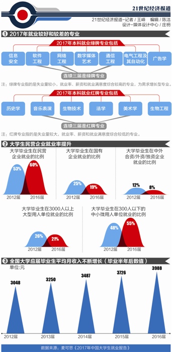 大学毕业五年收入排行_毕业生5年后年薪排行,前十名都很意外,选错专业的学生后悔不已(2)