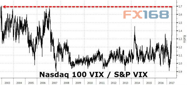 (图片来源:Zerohedge、FX168财经网)