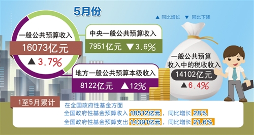 5月份全国财政收入同比增3.7%:减税降费效应