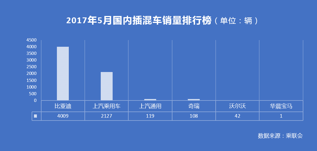 新能源车市场5月终有起色 卖最好是比亚迪