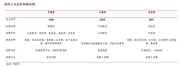 债券通交易结算安排探索:多级托管解决国内市