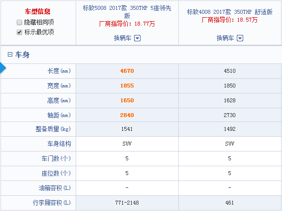 导购 | 兄弟情深，标致5008与标致4008到底买谁好？