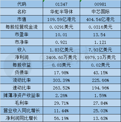 一季报财务对比